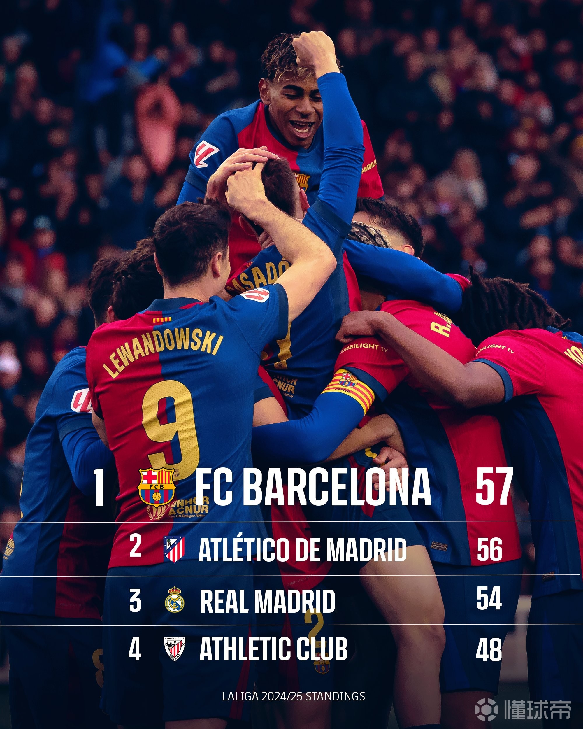 包含皇家马德里横扫对手,巴萨不敌瓦伦西亚,西甲榜首之争愈发激烈的词条 包含皇家马德里横扫对手,巴萨不敌瓦伦西亚,西甲榜首之争愈发激烈的词条