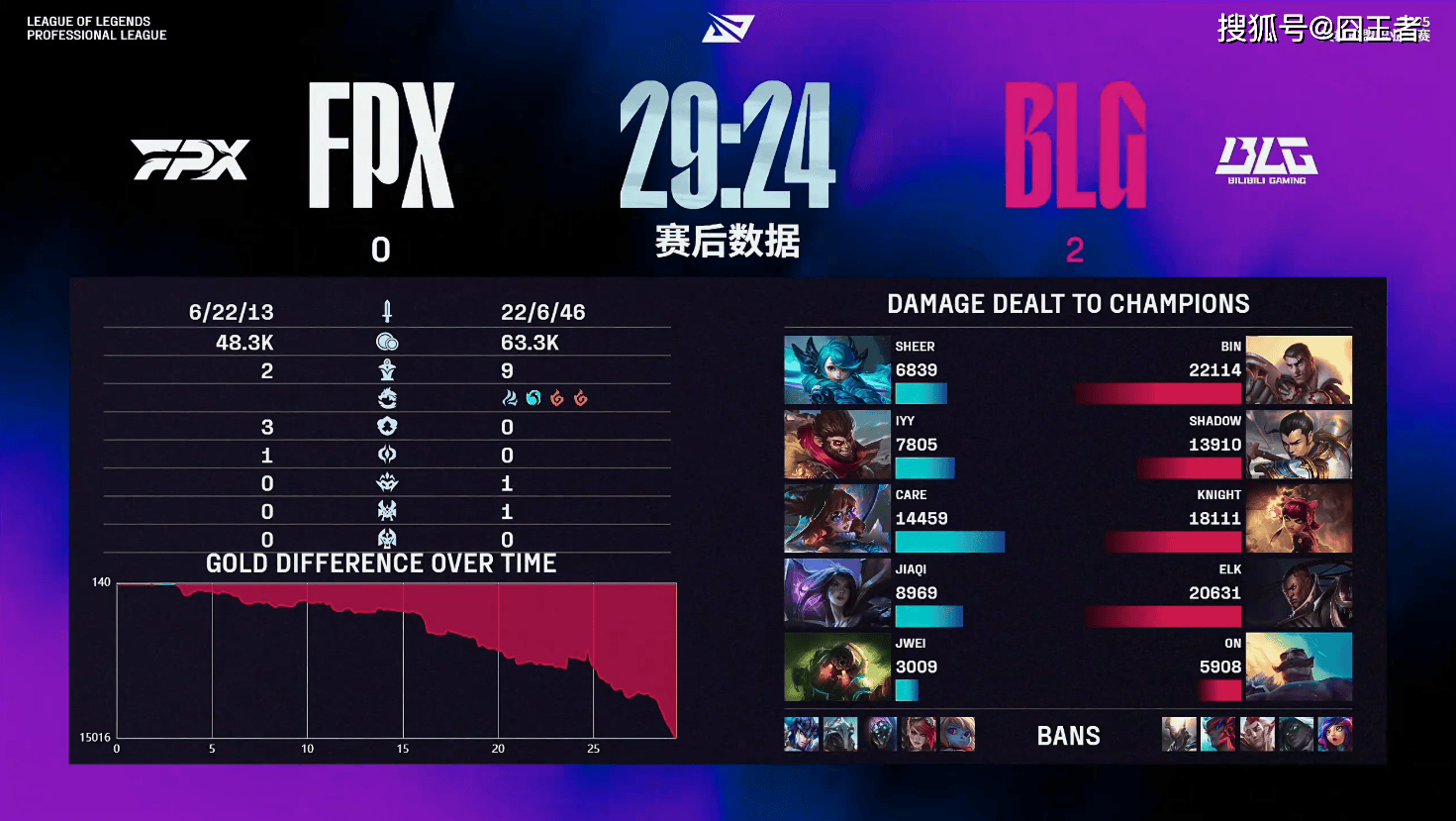 开云平台-100T力克FPX，Knight打出惊人五杀2025世界赛3:0（洛杉矶）