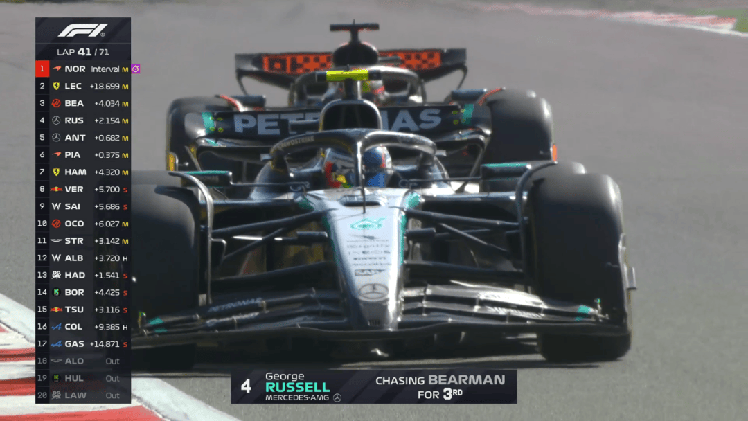 索伯车队绝杀雷诺车队，诺里斯带队取胜